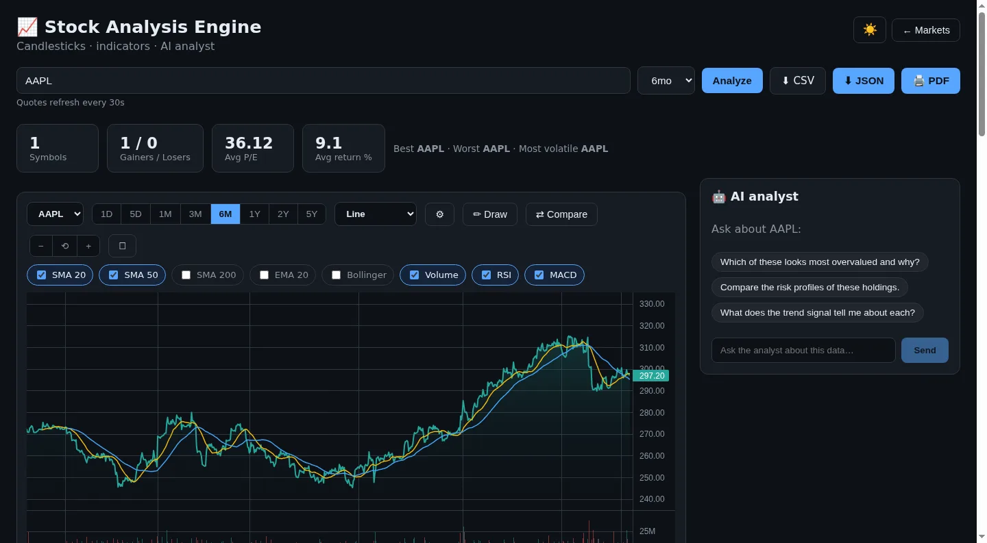 Stock Analysis Engine AAPL analysis screen with KPI cards, chart controls, indicator toggles, price chart, and AI analyst panel.